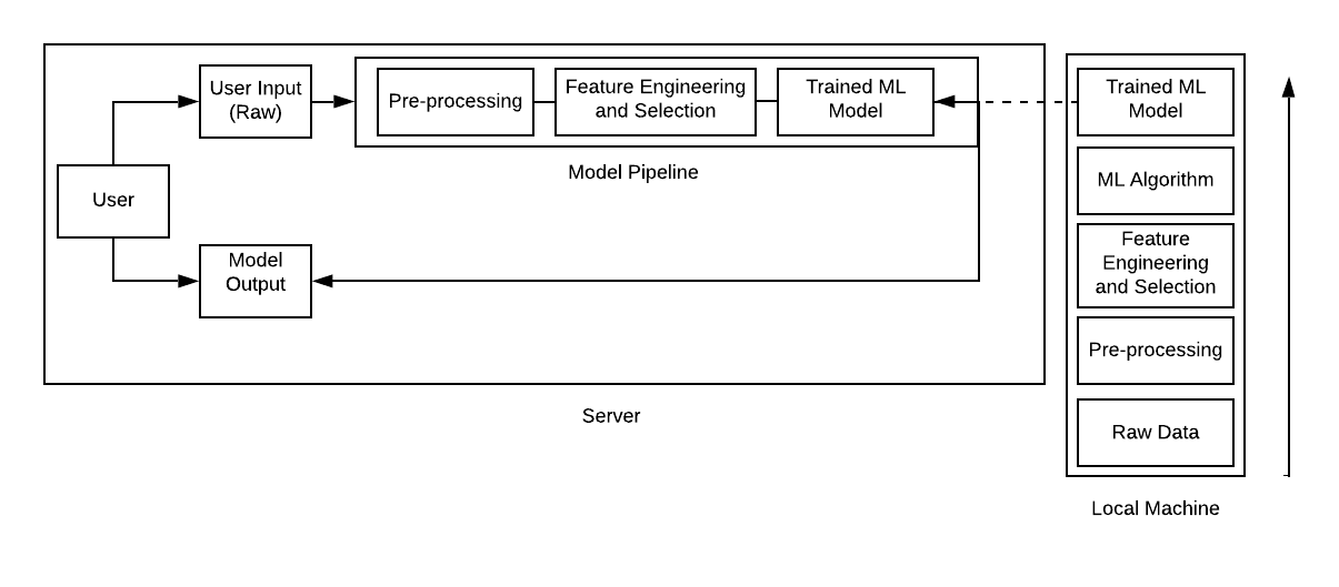 Deployment Framework - Static Machine Learning Model